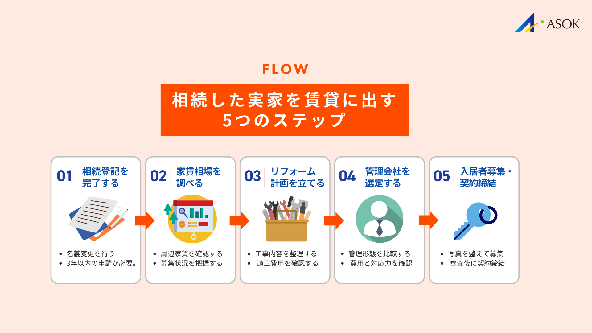 相続した実家を賃貸に出す手順は？流れのフロー画像