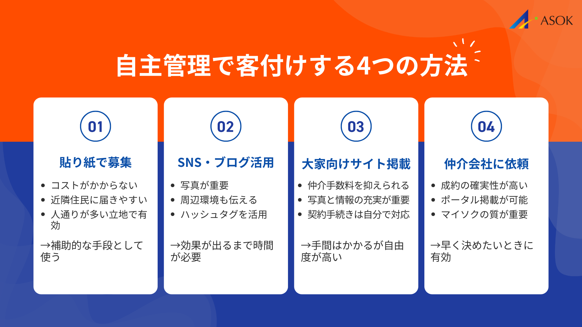 自主管理で客付けする4つの方法の要約画像