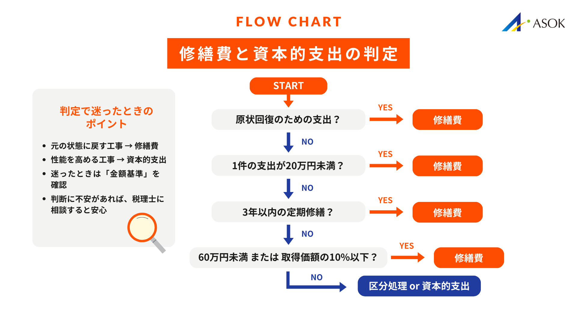 修繕費と資本的支出の判定基準の要約画像