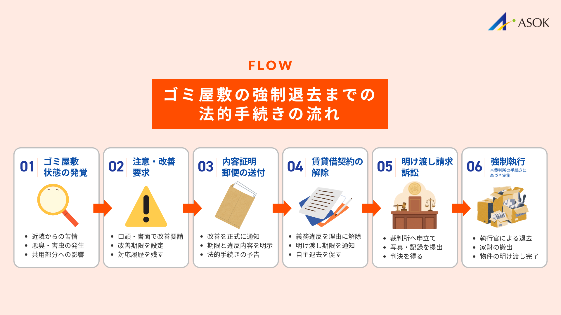 ゴミ屋敷の強制退去までの具体的な流れの要約画像