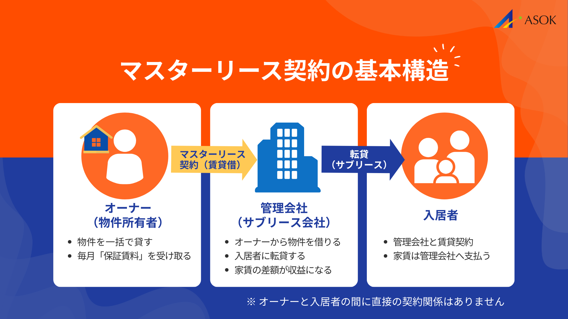 マスターリースとはの要約画像