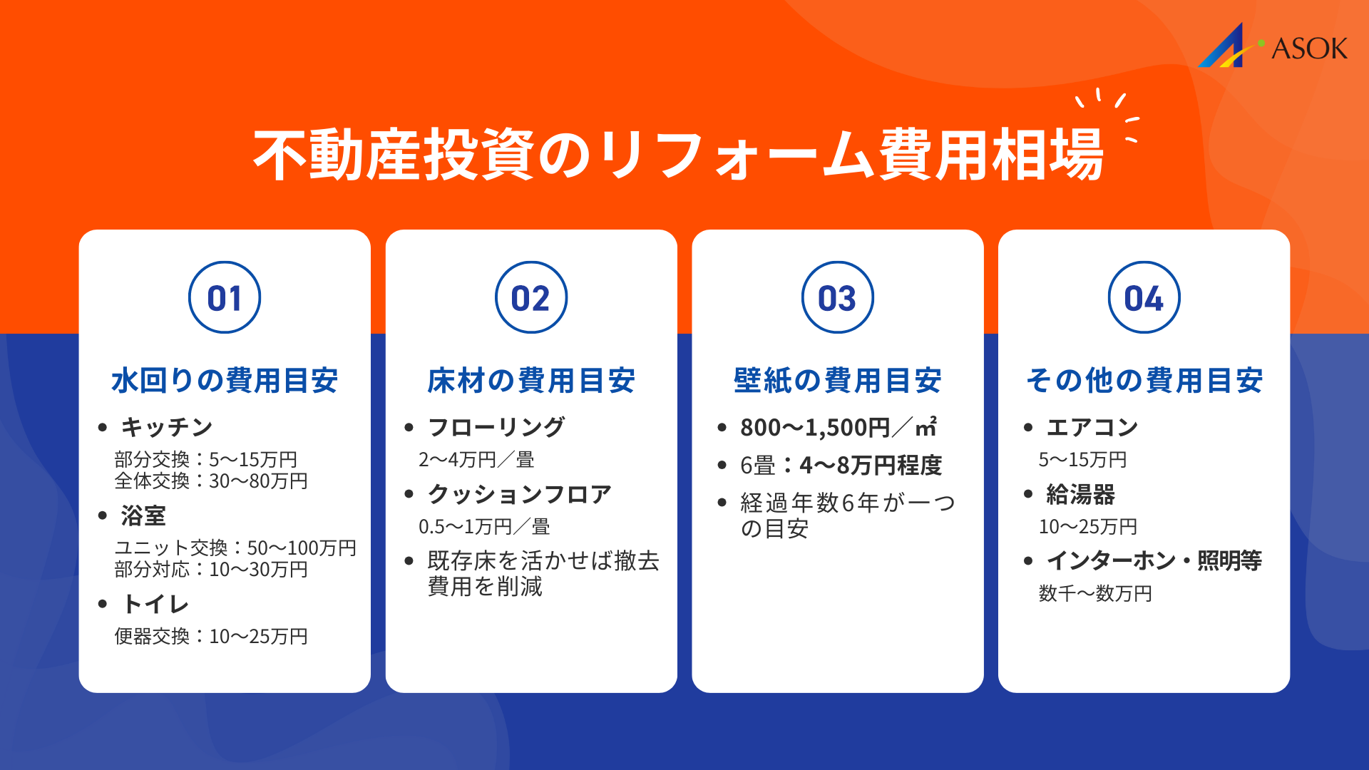 や不動産投資のリフォーム費用相場の要約画像