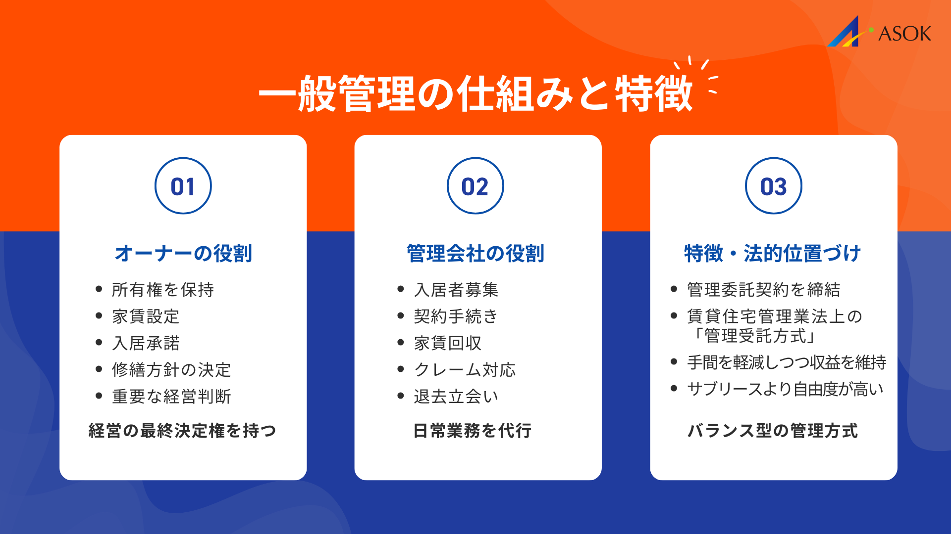 不動産賃貸管理における一般管理とはの要約画像