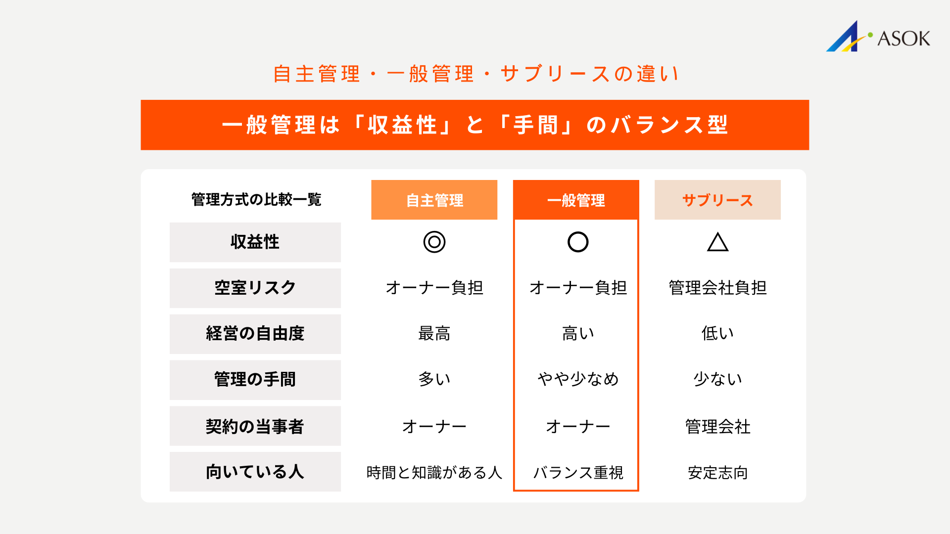 自主管理・一般管理・サブリースの違いの表