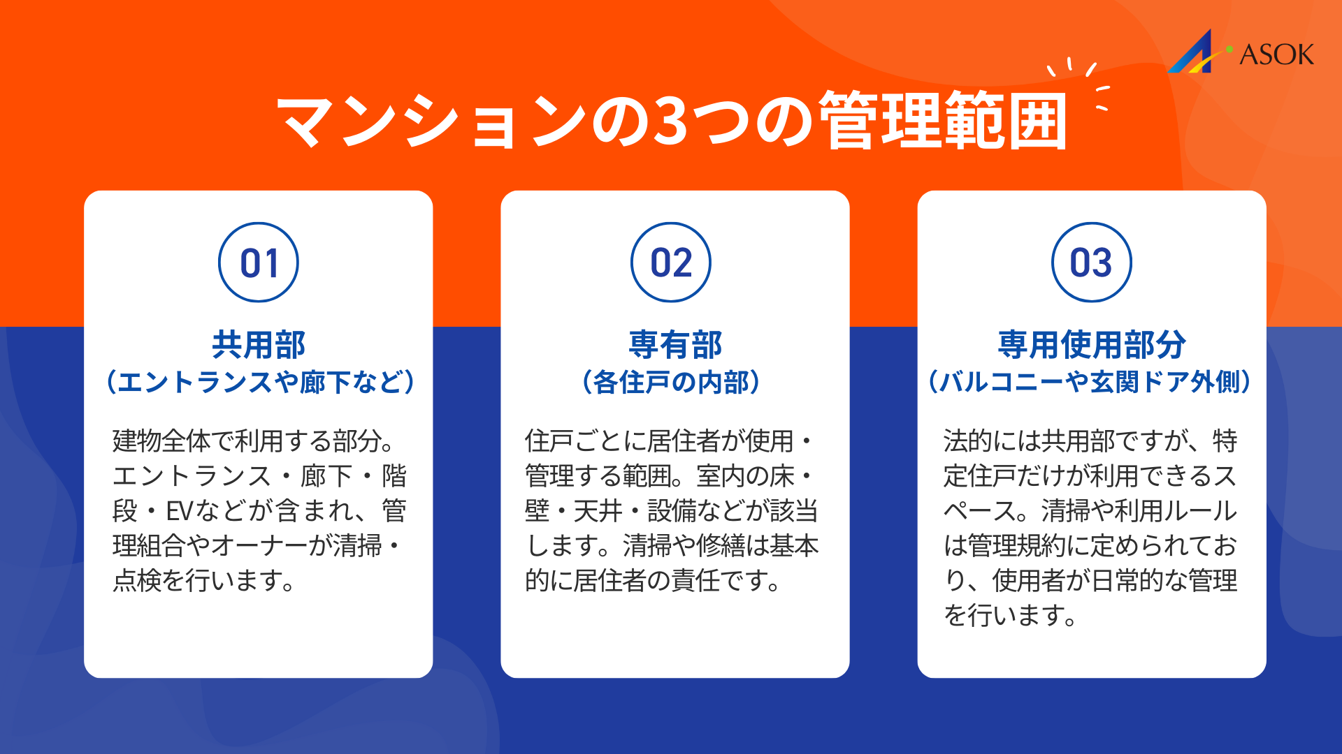 マンションの3つの管理範囲とは？を説明する画像