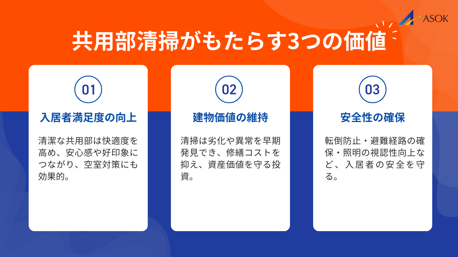 共用部清掃がもたらす3つの価値とは？を説明する画像