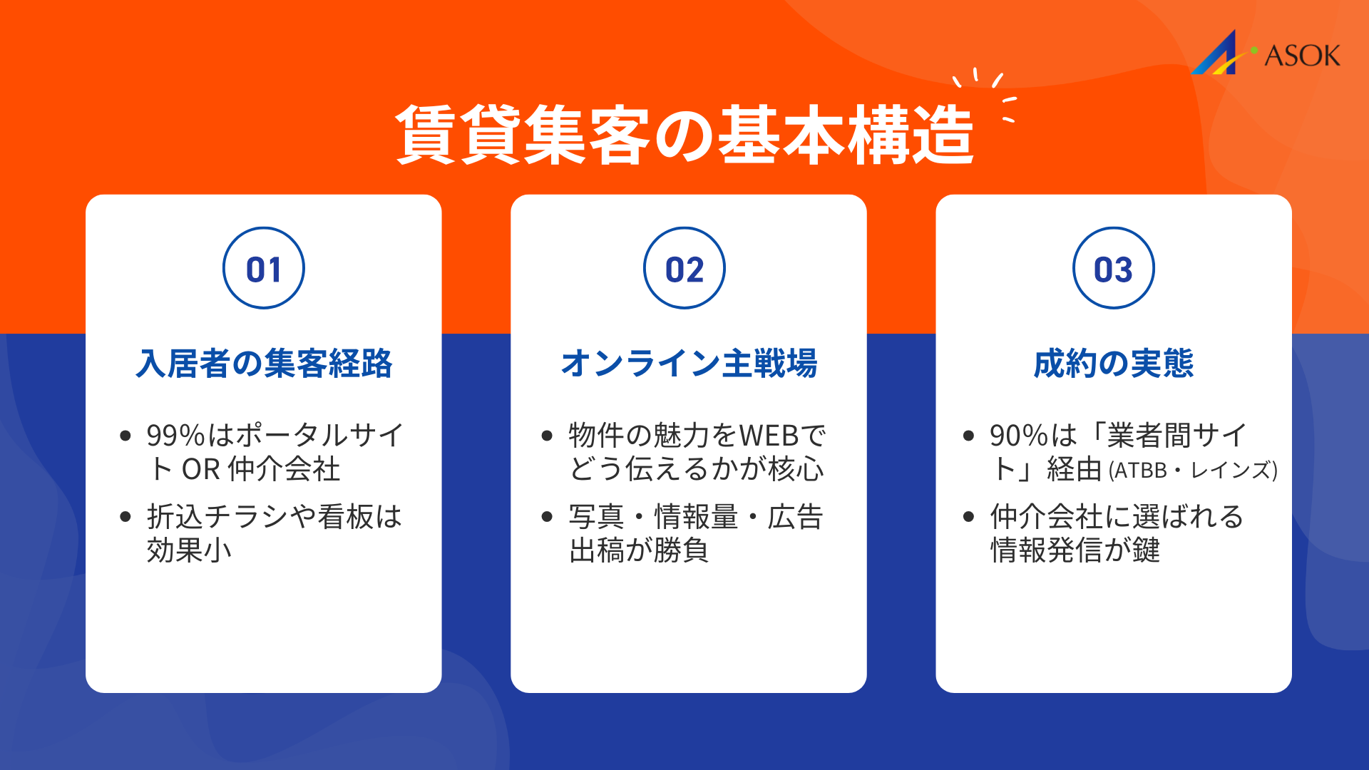 賃貸集客とはの要約画像