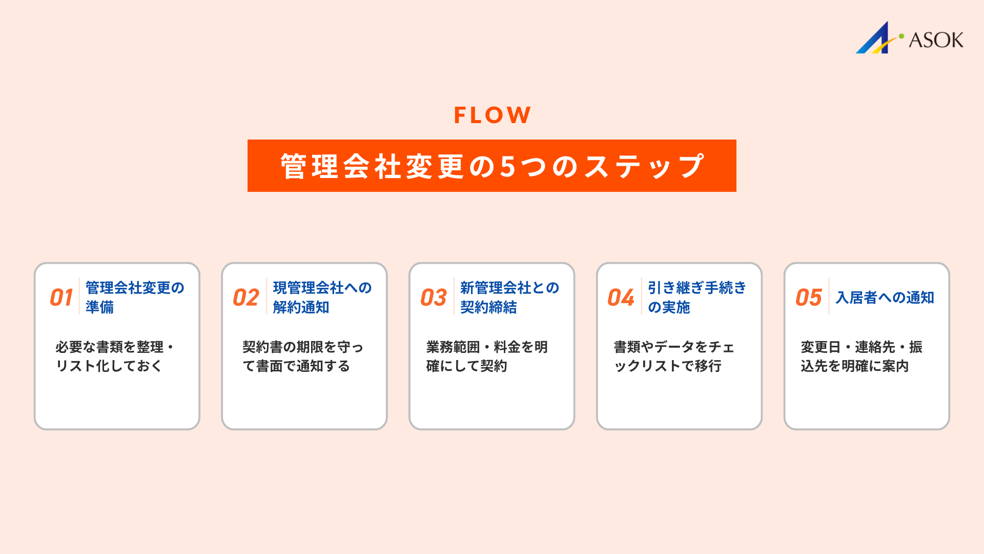 管理会社変更の流れの要約画像