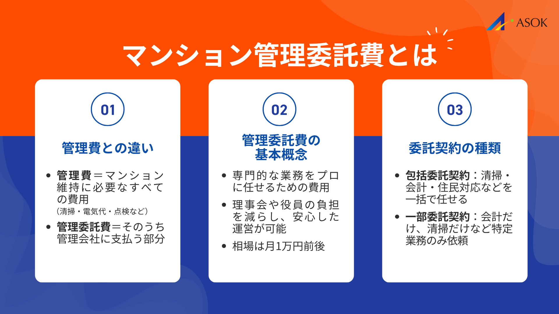 マンション管理委託費とはの要約画像