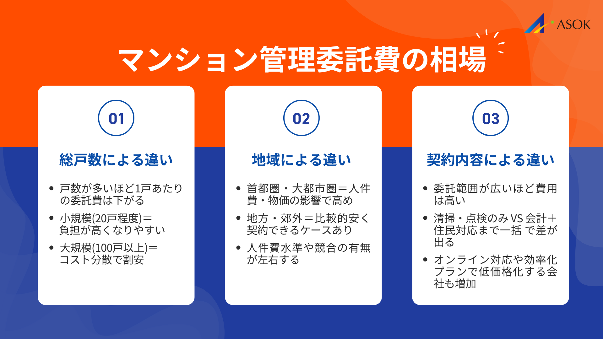 マンション管理委託費の相場の要約画像