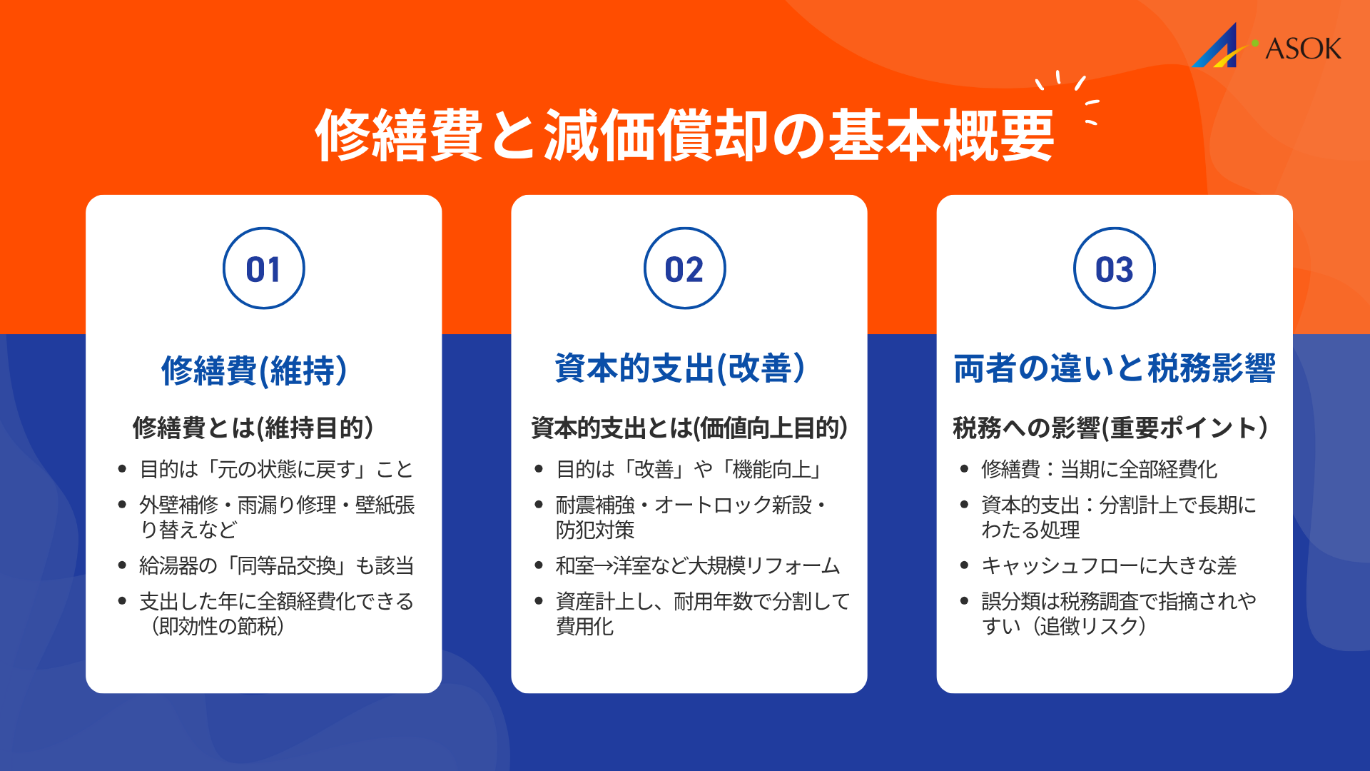 修繕費と減価償却の基本概要の要約画像