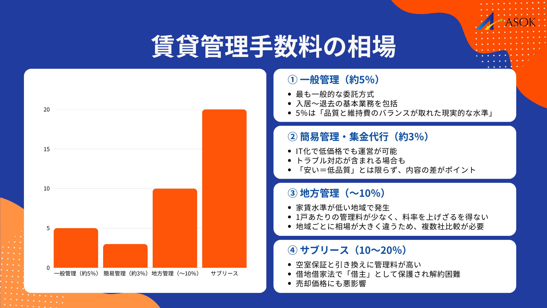 賃貸管理手数料の相場の要約画像