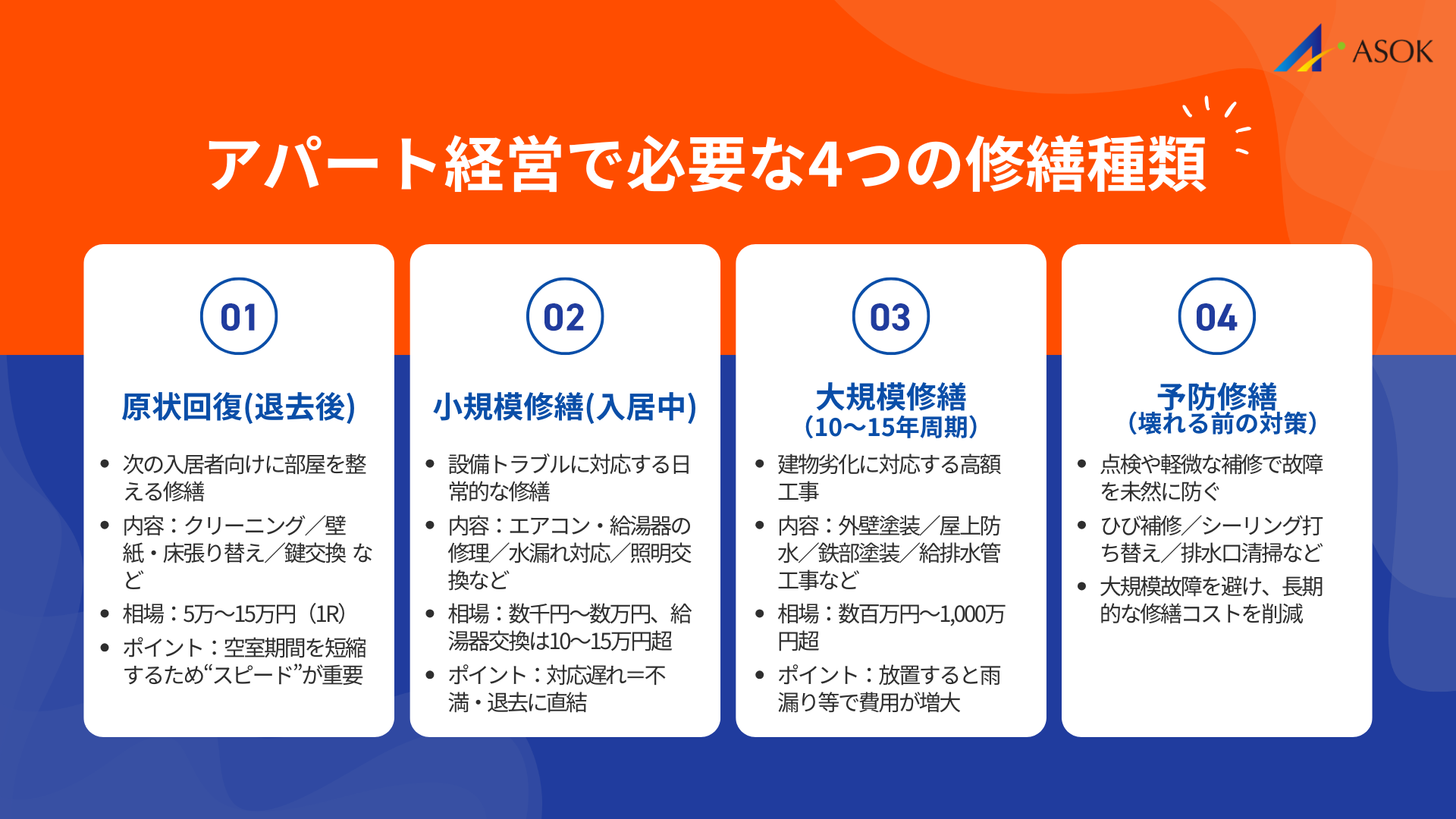アパート経営で必要な4つの修繕種類の要約画像