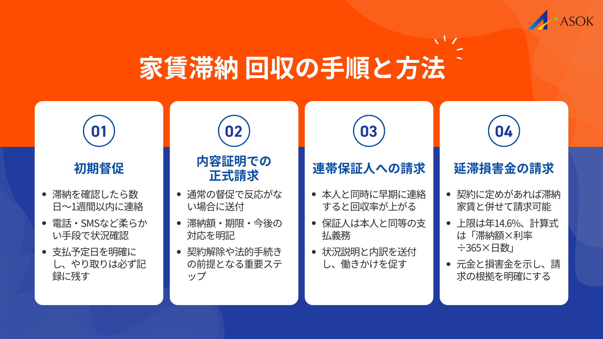 家賃滞納 回収の手順と方法の要約画像