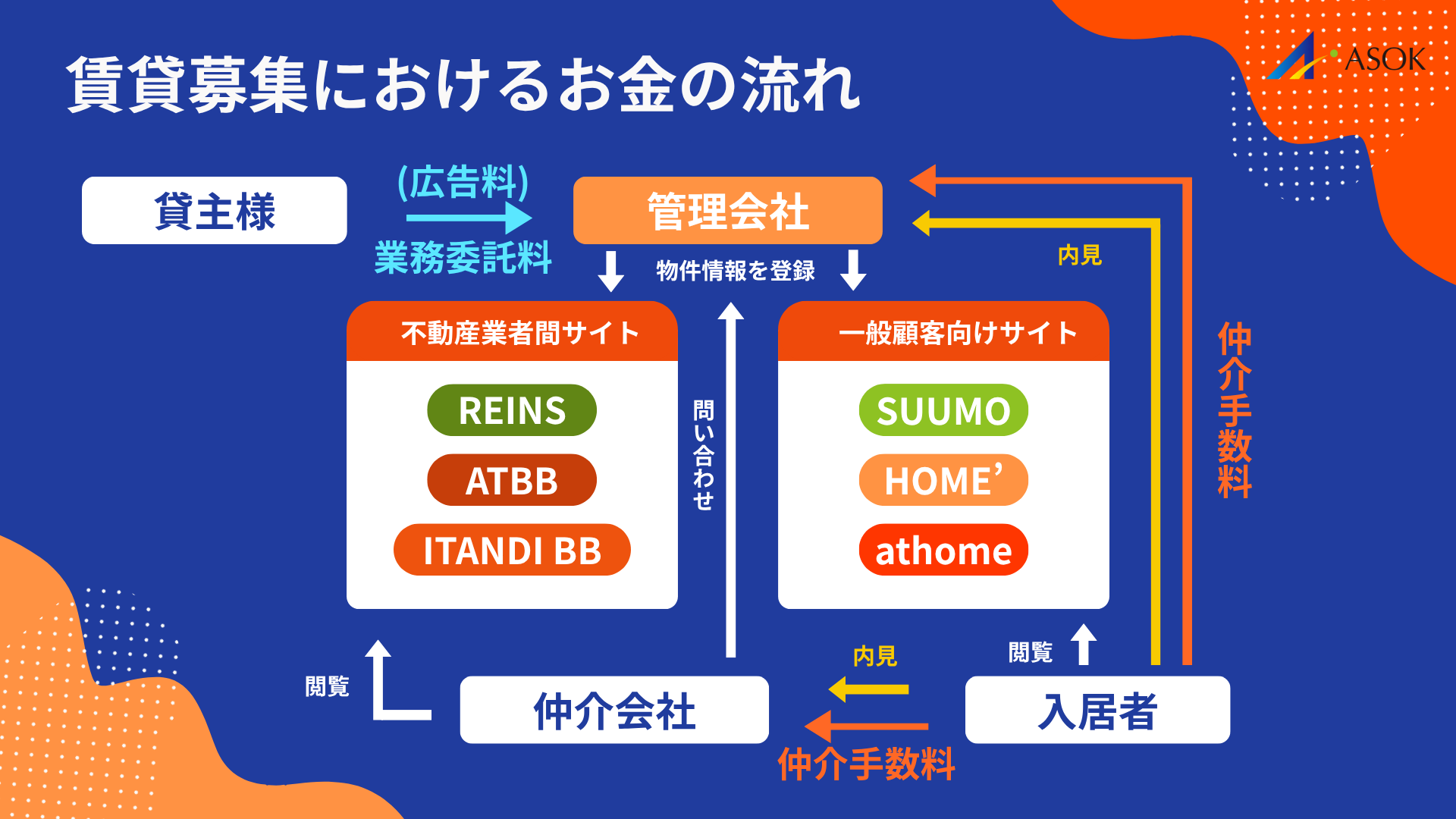 そもそも「仲介手数料」ってなに？の要約画像