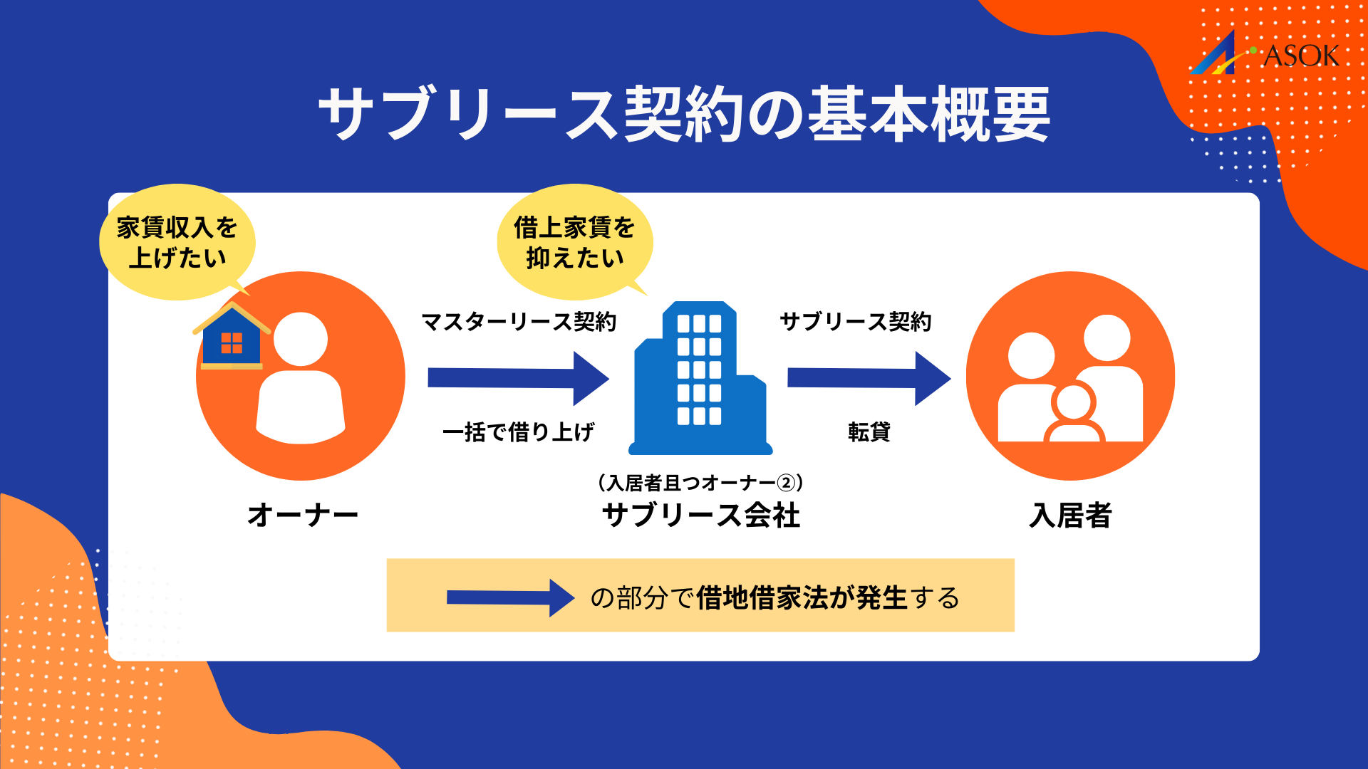 サブリース契約の基本概要の説明画像