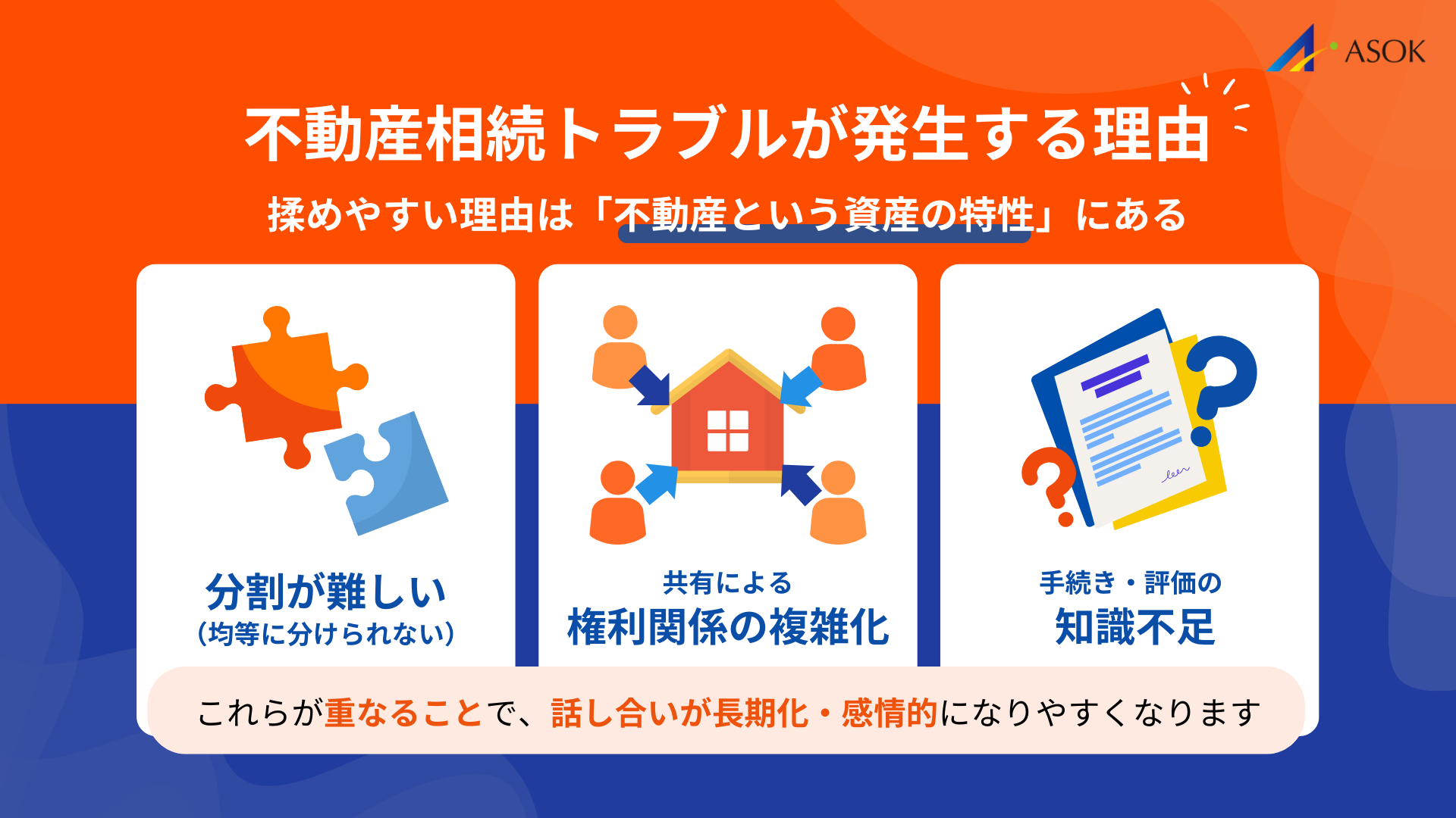 不動産相続トラブルが発生する理由の説明画像