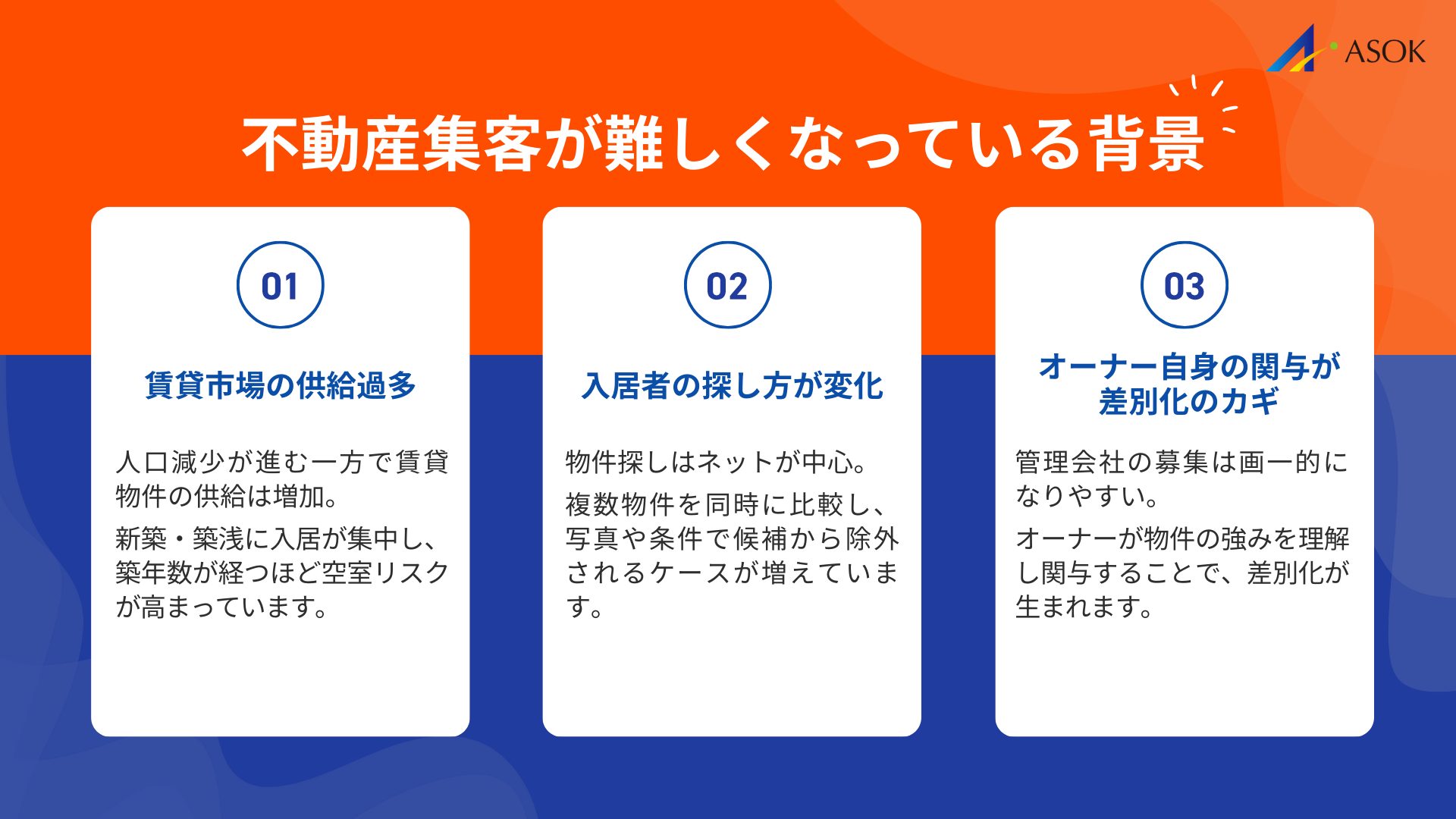 不動産集客が難しくなっている背景の要約画像