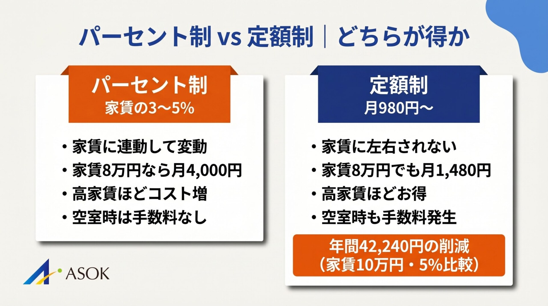 パーセント制と定額制の比較