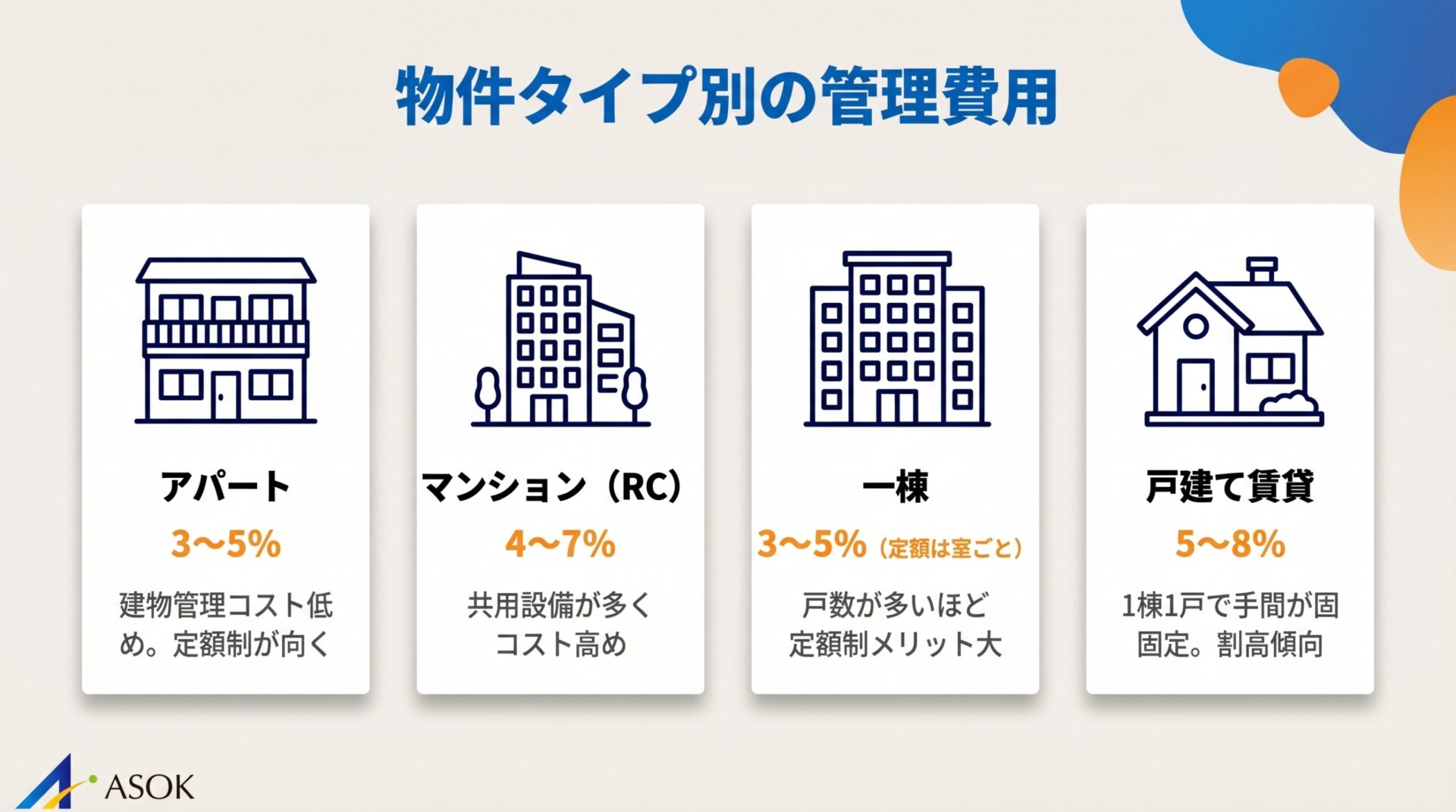 物件タイプ別の管理費用相場