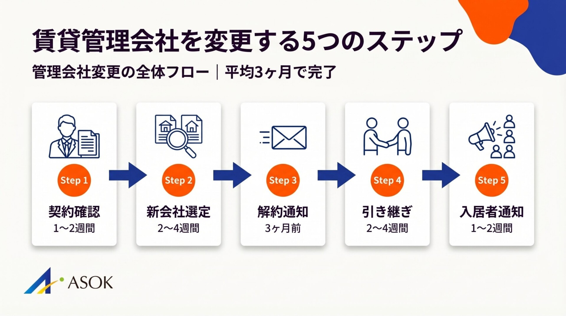 賃貸管理会社を変更する5つのステップ