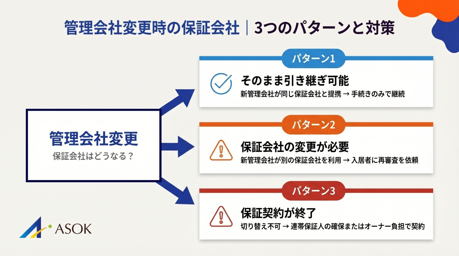 保証会社の引き継ぎ3つのパターン