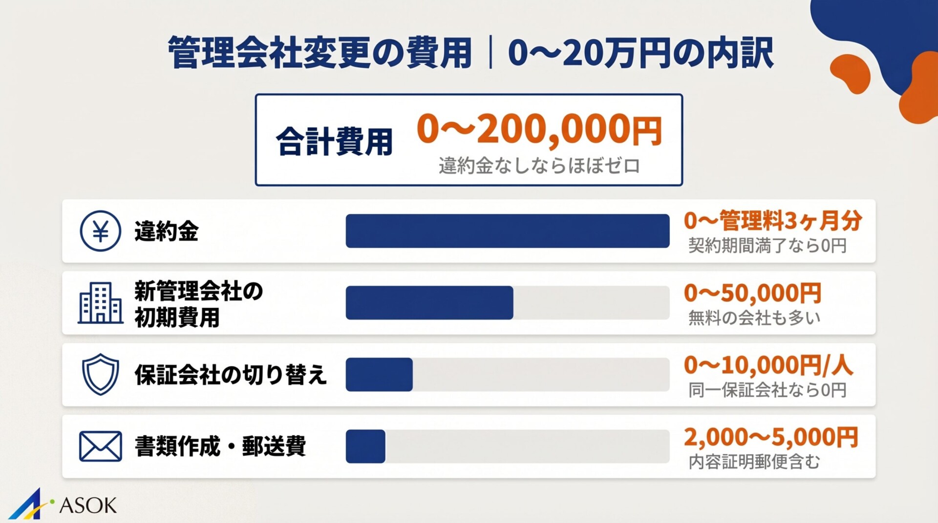管理会社変更にかかる費用の内訳