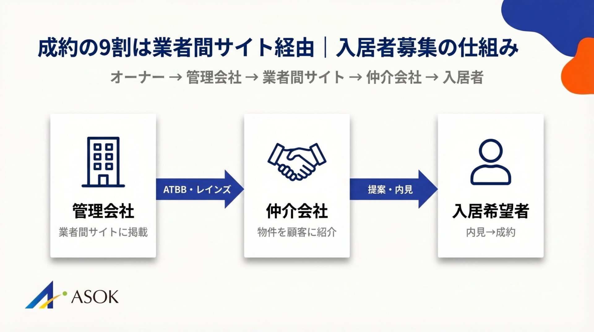 入居者募集の成約ルート