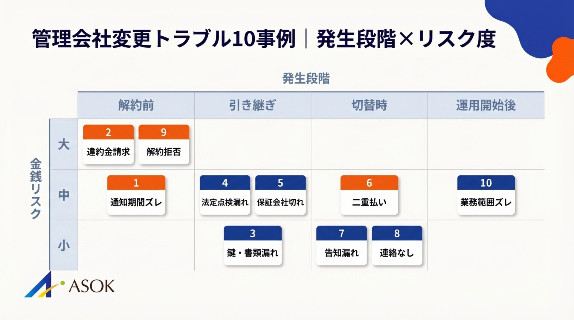 管理会社変更トラブル10事例の分類マップ