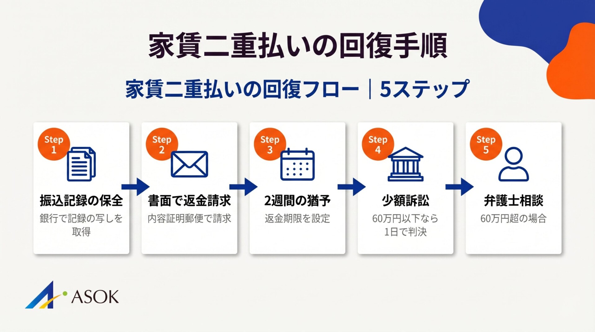 家賃二重払いの回復フロー