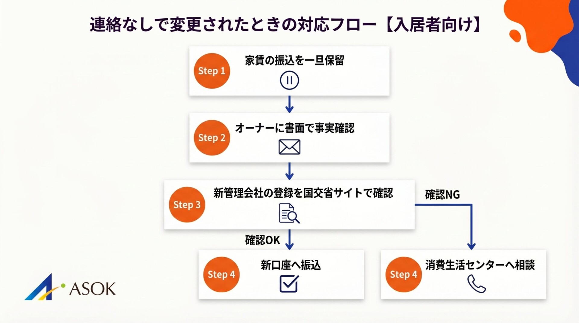 連絡なしで変更されたときの対応フロー