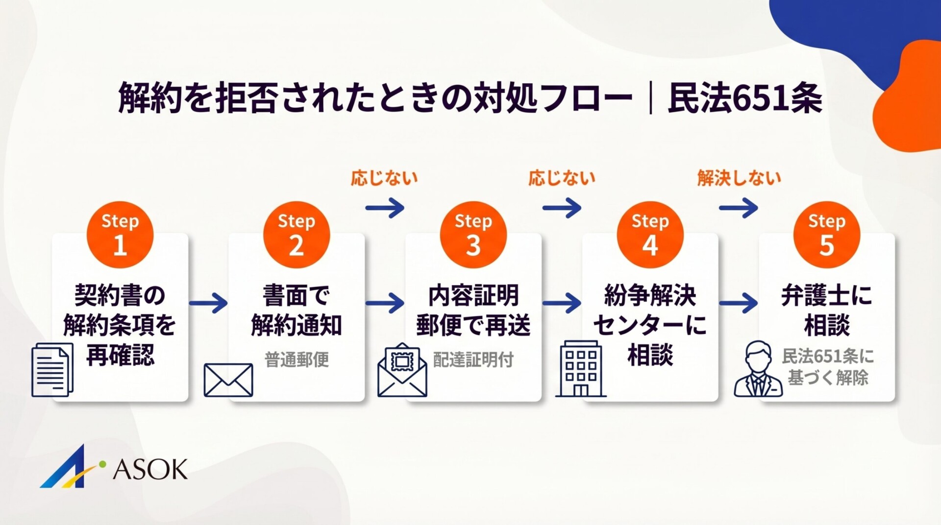 解約拒否時の法的対処フロー