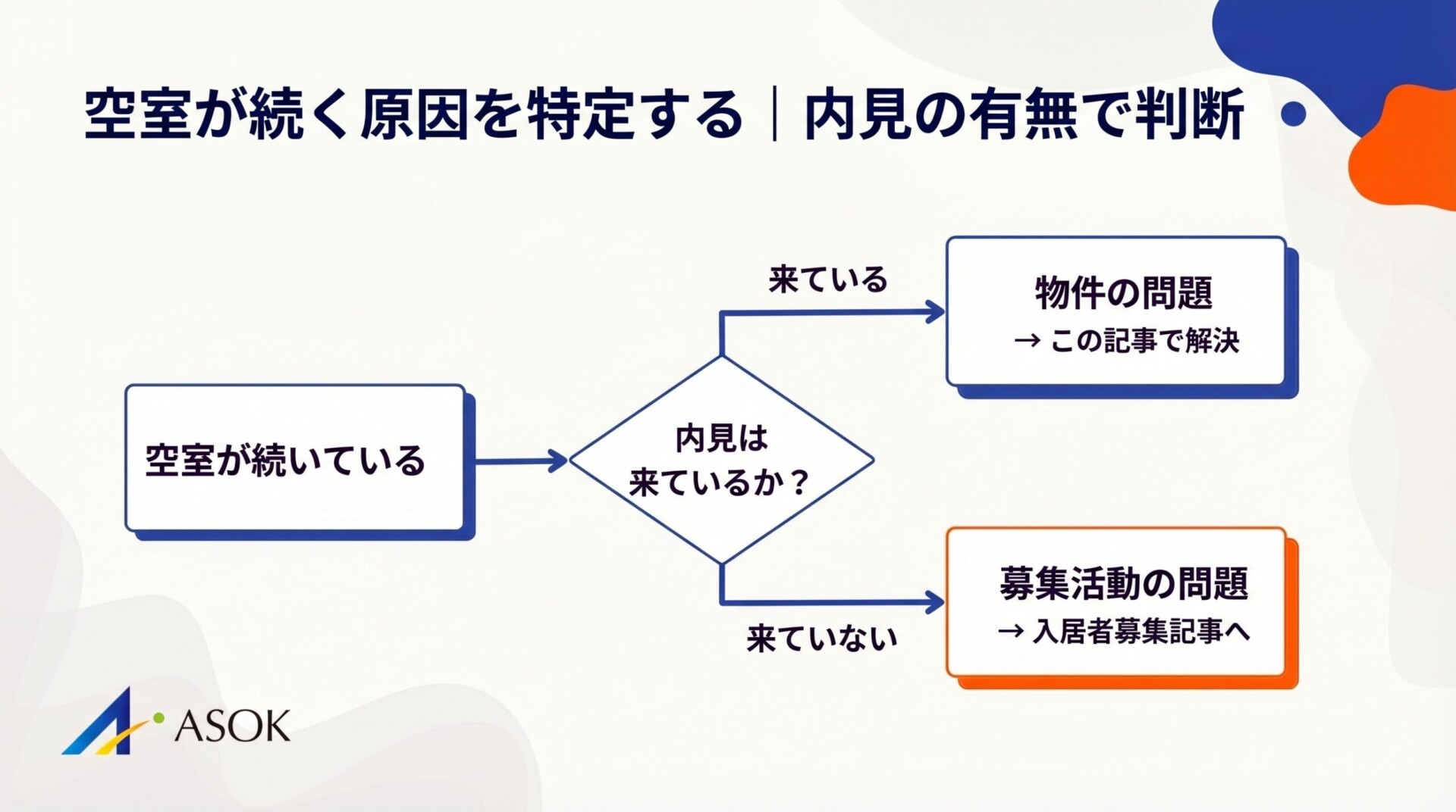 空室が続く原因の特定フロー